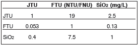 turbidity chart